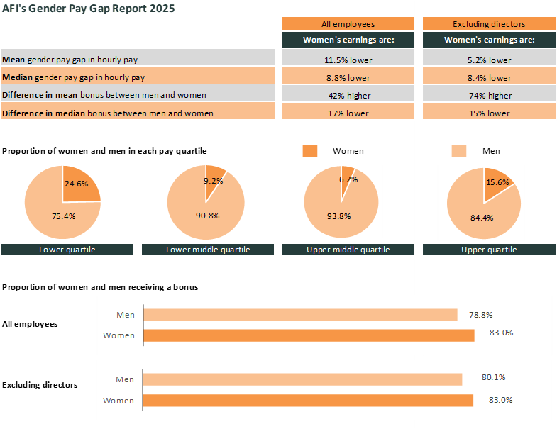 Gender pay gap tables